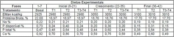 SOBREDOSAGEM DE FITASES EM DIETAS PARA FRANGOS DE CORTE VISANDO A MITIGAÇÃO DO POTENCIAL POLUIDOR NA CAMA DE AVIÁRIO - Image 1
