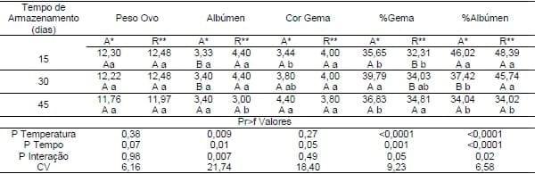 EFEITO DO TEMPO E TEMPERATURA DE ARMAZENAMENTO SOBRE A QUALIDADE INTERNA DE OVOS DE CODORNAS - Image 1