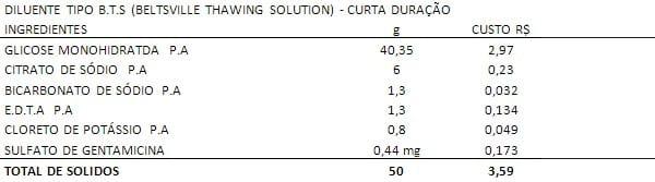 PRODUÇÃO DE DILUENTE TIPO B.T.S (BELTSVILE THAWING SOLUTION) - Image 3