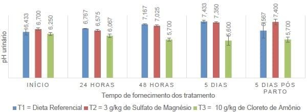 USO DE SULFATO DE MAGNÉSIO E CLORETO DE AMÔNIO EM DIETAS DE PORCAS PRÉ E PÓS-PARTO SOBRE PARÂMETROS URINÁRIOS - Image 3