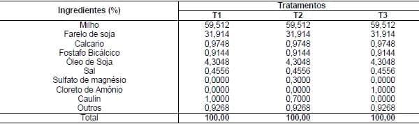 USO DE SULFATO DE MAGNÉSIO E CLORETO DE AMÔNIO EM DIETAS DE PORCAS PRÉ E PÓS-PARTO SOBRE PARÂMETROS URINÁRIOS - Image 1
