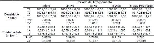 USO DE SULFATO DE MAGNÉSIO E CLORETO DE AMÔNIO EM DIETAS DE PORCAS PRÉ E PÓS-PARTO SOBRE PARÂMETROS URINÁRIOS - Image 2