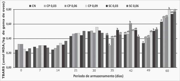 Adição de óleos de copaíba (Copaifera langisdorffii) e sucupira (Pterodon emarginatus) na alimentação de poedeiras: estabilidade lipídica de gema de ovos armazenados em diferentes temperaturas - Image 5