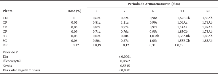 Adição de óleos de copaíba (Copaifera langisdorffii) e sucupira (Pterodon emarginatus) na alimentação de poedeiras: estabilidade lipídica de gema de ovos armazenados em diferentes temperaturas - Image 6