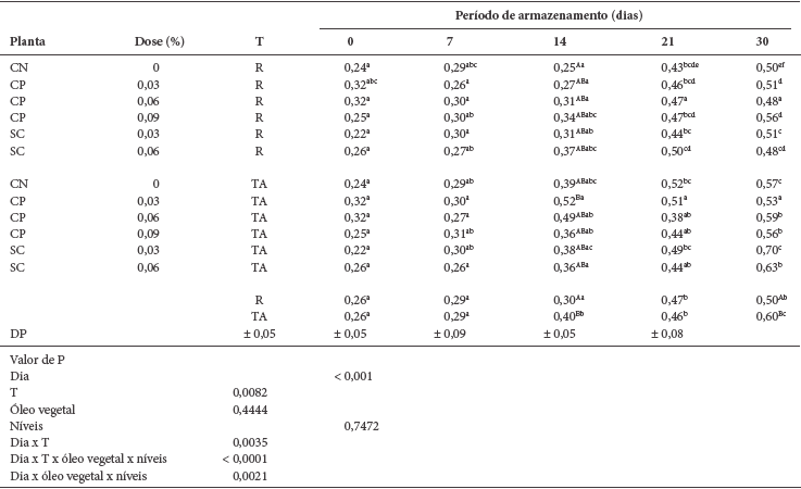 Adição de óleos de copaíba (Copaifera langisdorffii) e sucupira (Pterodon emarginatus) na alimentação de poedeiras: estabilidade lipídica de gema de ovos armazenados em diferentes temperaturas - Image 3
