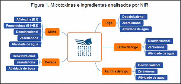 Gestão de micotoxinas na velocidade da luz - Image 1