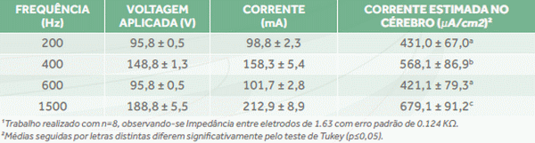 Parâmetros elétricos para a insensibilização de frangos: Qual a corrente elétrica que atinge o cérebro? - Image 1