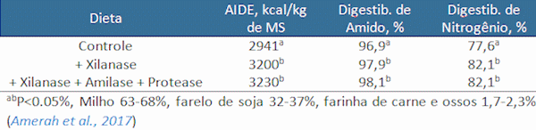 O Uso de Carboidrases na Nutrição Avícola: Mitos e Realidades - Image 1