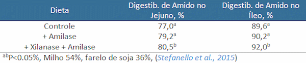 O Uso de Carboidrases na Nutrição Avícola: Mitos e Realidades - Image 2