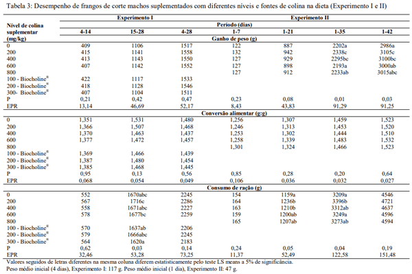 Desempenho de frangos de corte suplementados com diferentes fontes e níveis de colina na dieta - Image 7