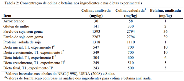 Desempenho de frangos de corte suplementados com diferentes fontes e níveis de colina na dieta - Image 6