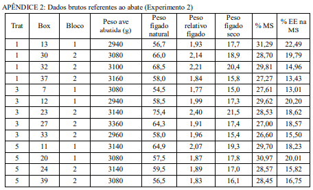 Desempenho de frangos de corte suplementados com diferentes fontes e níveis de colina na dieta - Image 12