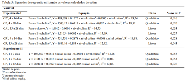 Desempenho de frangos de corte suplementados com diferentes fontes e níveis de colina na dieta - Image 9
