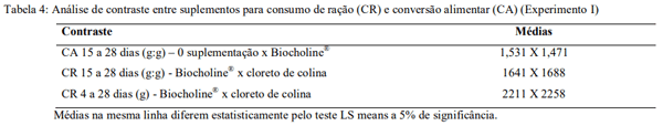 Desempenho de frangos de corte suplementados com diferentes fontes e níveis de colina na dieta - Image 8