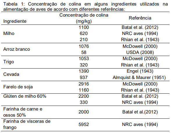 Desempenho de frangos de corte suplementados com diferentes fontes e níveis de colina na dieta - Image 2