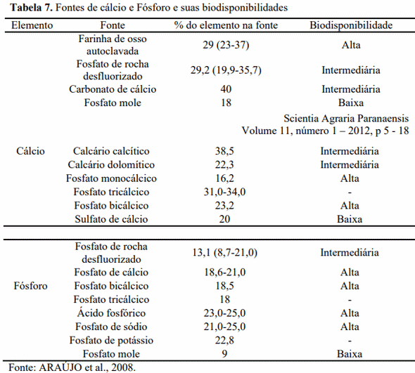 Cálcio e fósforo na dieta de galinhas de postura: uma revisão - Image 3