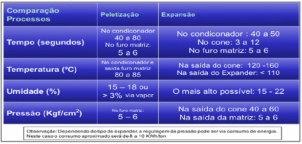 TRATAMENTO TÉRMICO - Impacto do Tratamento Térmico e dos Processos Subsequentes sobre os Nutrientes, a Microbiologia e a Qualidade Física da Ração - Image 25