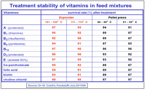 TRATAMENTO TÉRMICO - Impacto do Tratamento Térmico e dos Processos Subsequentes sobre os Nutrientes, a Microbiologia e a Qualidade Física da Ração - Image 12