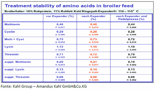 TRATAMENTO TÉRMICO - Impacto do Tratamento Térmico e dos Processos Subsequentes sobre os Nutrientes, a Microbiologia e a Qualidade Física da Ração - Image 10