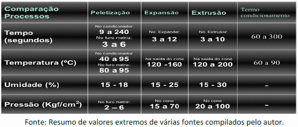 TRATAMENTO TÉRMICO - Impacto do Tratamento Térmico e dos Processos Subsequentes sobre os Nutrientes, a Microbiologia e a Qualidade Física da Ração - Image 24