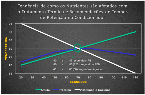 TRATAMENTO TÉRMICO - Impacto do Tratamento Térmico e dos Processos Subsequentes sobre os Nutrientes, a Microbiologia e a Qualidade Física da Ração - Image 15