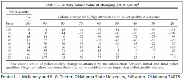 TRATAMENTO TÉRMICO - Impacto do Tratamento Térmico e dos Processos Subsequentes sobre os Nutrientes, a Microbiologia e a Qualidade Física da Ração - Image 18