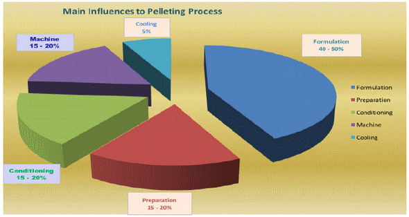 TRATAMENTO TÉRMICO - Impacto do Tratamento Térmico e dos Processos Subsequentes sobre os Nutrientes, a Microbiologia e a Qualidade Física da Ração - Image 7