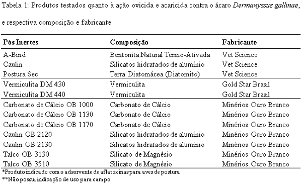 Ação acaricida de pós inertes visando ao controle do ácaro vermelho Dermanyssus gallinae (De Geer) (Acari: Dermanyssidae) - Image 1