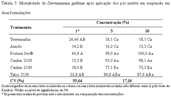 Ação acaricida de pós inertes visando ao controle do ácaro vermelho Dermanyssus gallinae (De Geer) (Acari: Dermanyssidae) - Image 4