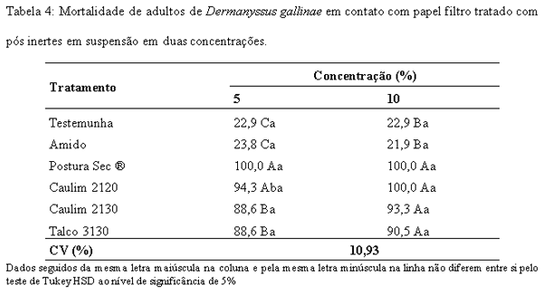 Ação acaricida de pós inertes visando ao controle do ácaro vermelho Dermanyssus gallinae (De Geer) (Acari: Dermanyssidae) - Image 5