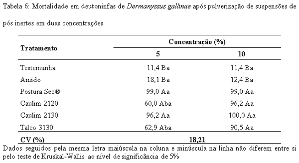 Ação acaricida de pós inertes visando ao controle do ácaro vermelho Dermanyssus gallinae (De Geer) (Acari: Dermanyssidae) - Image 7