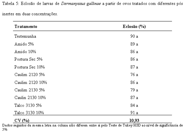 Ação acaricida de pós inertes visando ao controle do ácaro vermelho Dermanyssus gallinae (De Geer) (Acari: Dermanyssidae) - Image 6