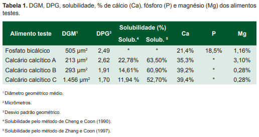 Digestibilidade de cálcio de fontes inorgânicas para galinhas poedeiras - Image 2