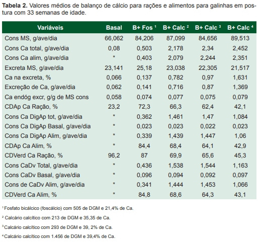 Digestibilidade de cálcio de fontes inorgânicas para galinhas poedeiras - Image 3