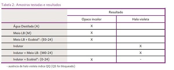 Bacillus amyloliquefaciens CECT 5940 (Ecobiol®) expressa atividade de “quorum quenching” - Image 4
