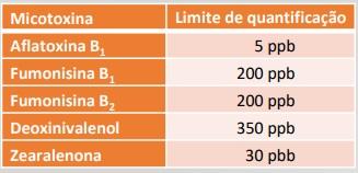 Micotoxinas em milho: Brasil - Ano 2019 - Image 2