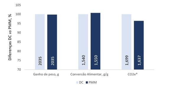 O novo normal - Estratégias para Redução de Emissões, Mantendo-se a Lucratividade para Aves e Suínos - Image 1