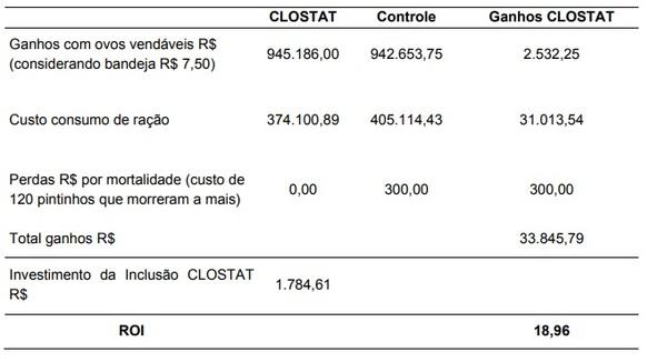 CLOSTAT™: a melhoria na microbiota e integridade intestinal como base para o incremento de performance de aves poedeiras e produção de ovos de alta qualidade - Image 6