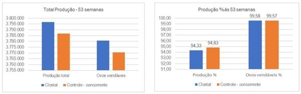 CLOSTAT™: a melhoria na microbiota e integridade intestinal como base para o incremento de performance de aves poedeiras e produção de ovos de alta qualidade - Image 2
