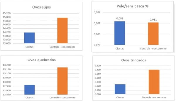 CLOSTAT™: a melhoria na microbiota e integridade intestinal como base para o incremento de performance de aves poedeiras e produção de ovos de alta qualidade - Image 3