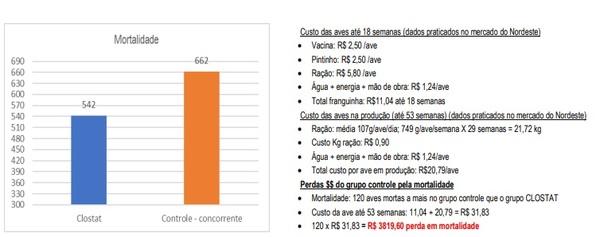 CLOSTAT™: a melhoria na microbiota e integridade intestinal como base para o incremento de performance de aves poedeiras e produção de ovos de alta qualidade - Image 5