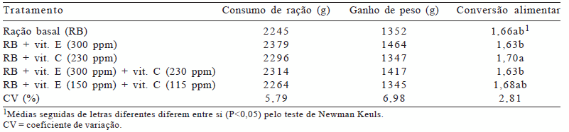 Utilização das vitaminas C e E em rações para frangos de corte mantidos em ambiente de alta temperatura - Image 3