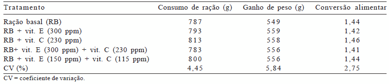 Utilização das vitaminas C e E em rações para frangos de corte mantidos em ambiente de alta temperatura - Image 1