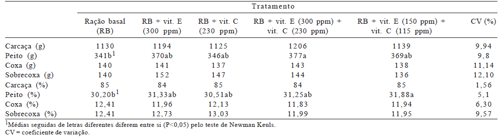 Utilização das vitaminas C e E em rações para frangos de corte mantidos em ambiente de alta temperatura - Image 6