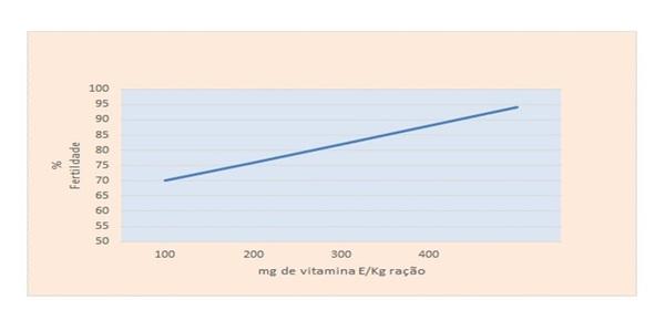 Importância das vitaminas lipossolúveis na nutrição das matrizes pesadas de frango de corte - Image 3