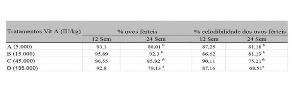 Importância das vitaminas lipossolúveis na nutrição das matrizes pesadas de frango de corte - Image 1