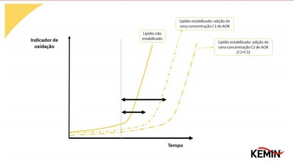 Utilização das análises laboratoriais como ferramentas na avaliação da oxidação de lipídios - Image 1