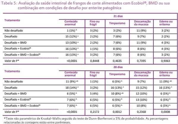 O Bacillus amyloliquefaciens CECT 5940 (Ecobiol®) isolado ou em combinação com antibióticos promotores de crescimento melhora o desempenho em frangos de corte com desafio entérico - Image 5
