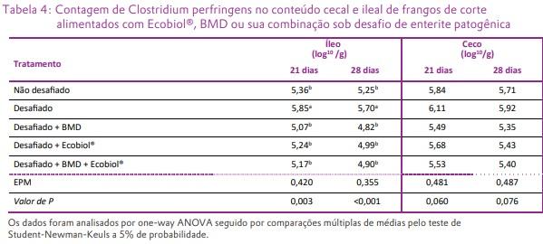 O Bacillus amyloliquefaciens CECT 5940 (Ecobiol®) isolado ou em combinação com antibióticos promotores de crescimento melhora o desempenho em frangos de corte com desafio entérico - Image 4
