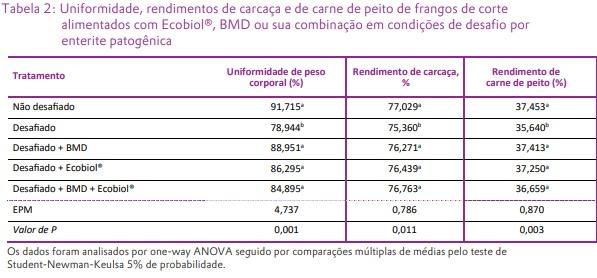 O Bacillus amyloliquefaciens CECT 5940 (Ecobiol®) isolado ou em combinação com antibióticos promotores de crescimento melhora o desempenho em frangos de corte com desafio entérico - Image 2
